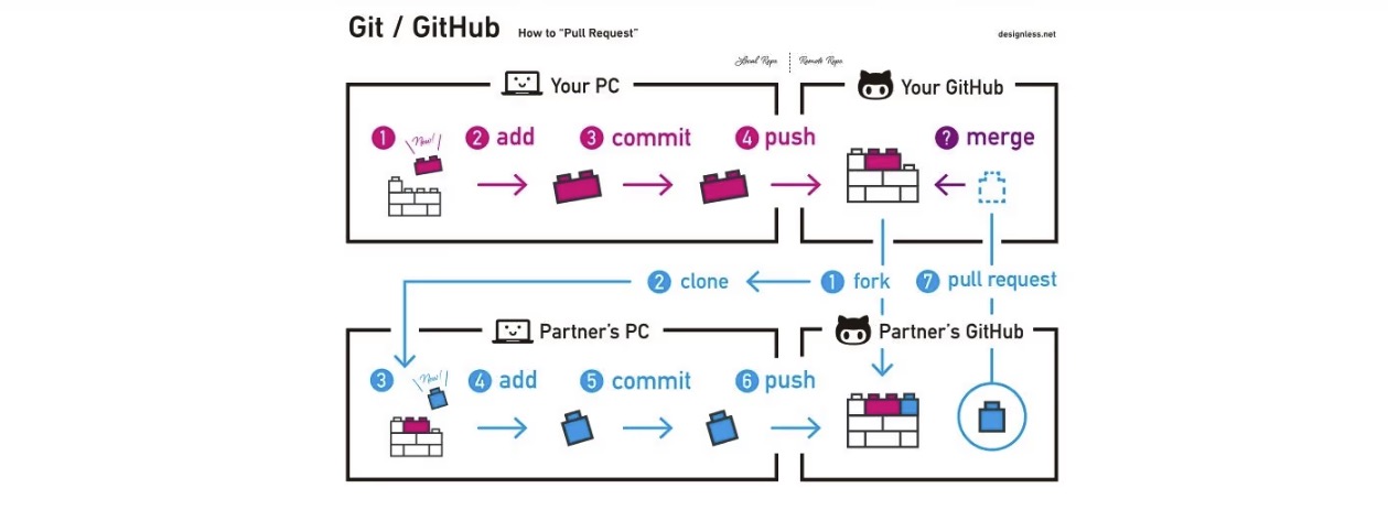 如何在 Github 上规范提交 PR